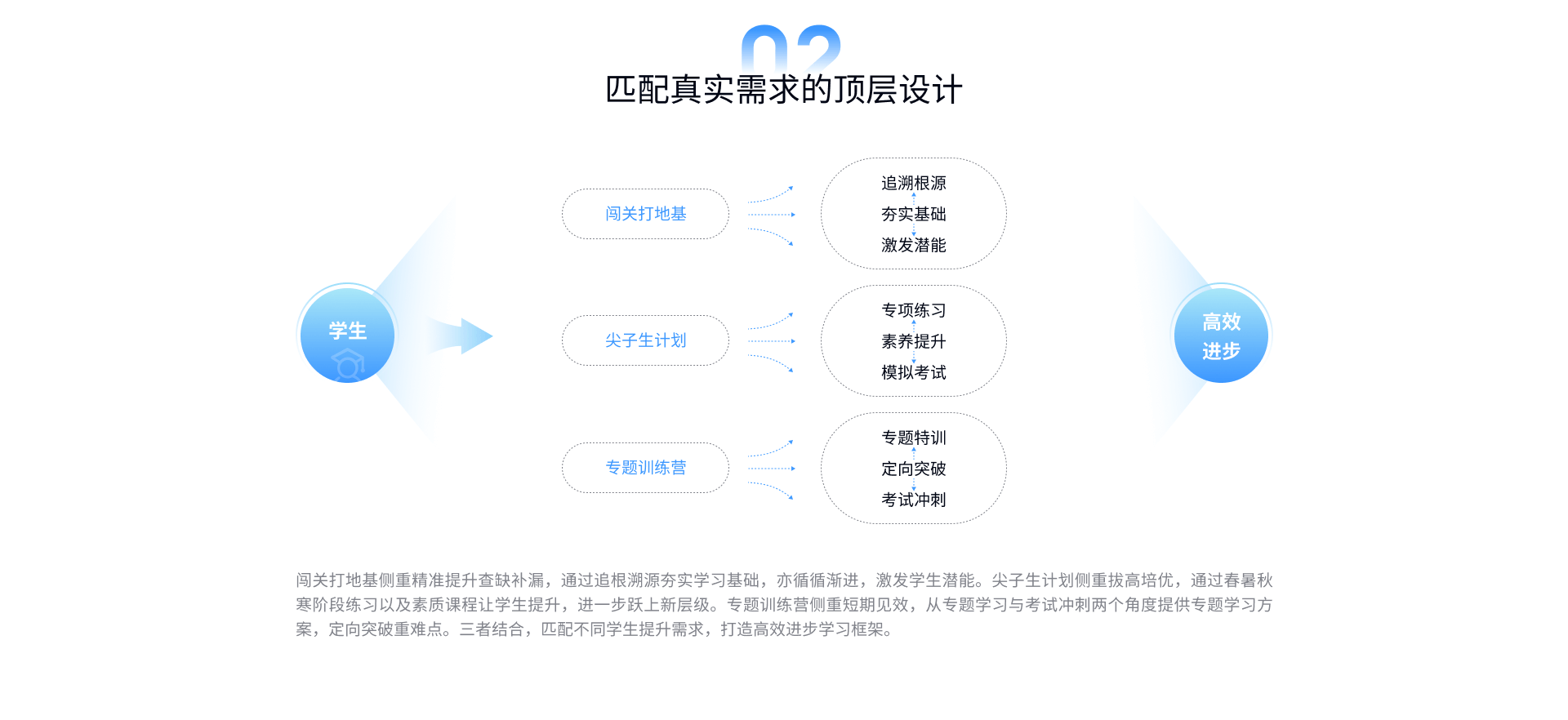 匹配真实需求